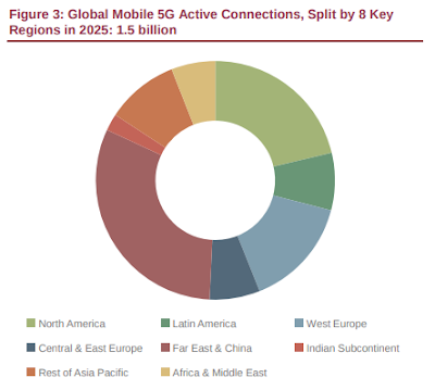 Dự báo kết nối 5G ở 8 khu vực chính trên toàn cầu đến năm 2025