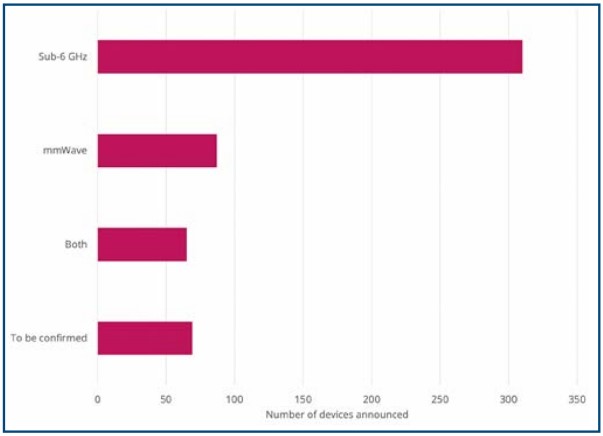 Số thiết bị 5G được hỗ trợ trên các phổ tần số dưới 6 GHz, mmWave, cả dưới 6 GHz, mmWave và chưa xác định được (Nguồn: GSA)