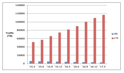 Hình 1. Thống kê lưu lượng dữ liệu 4G và 3G của nhà mạng SK Telecom  trong giai đoạn 2015-2017