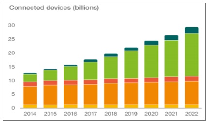 Hình 2. Dự báo số lượng thiết bị được kết nối đến năm 2022