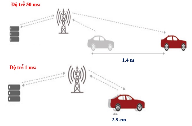 Hình 3. Minh họa sự dịch chuyển của chiếc ô tô tự hành với độ trễ tín hiệu khác nhau