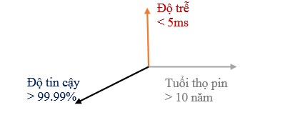 Hình 4. Một số yêu cầu đặc trưng về thiết bị kết nối vô tuyến trong sản xuất công nghiệp 4.0