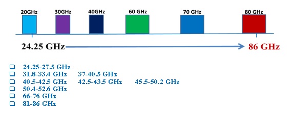 Hình 5. Các băng tần tiềm năng cho thông tin di động 5G