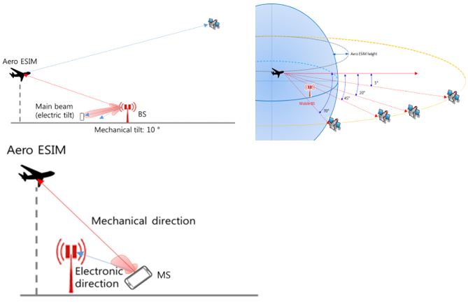 Hình 2. Mô hình can nhiễu giữa đài ESIM đặt trên máy bay (A-ESIM hay Aero ESIM) cho mạng di động