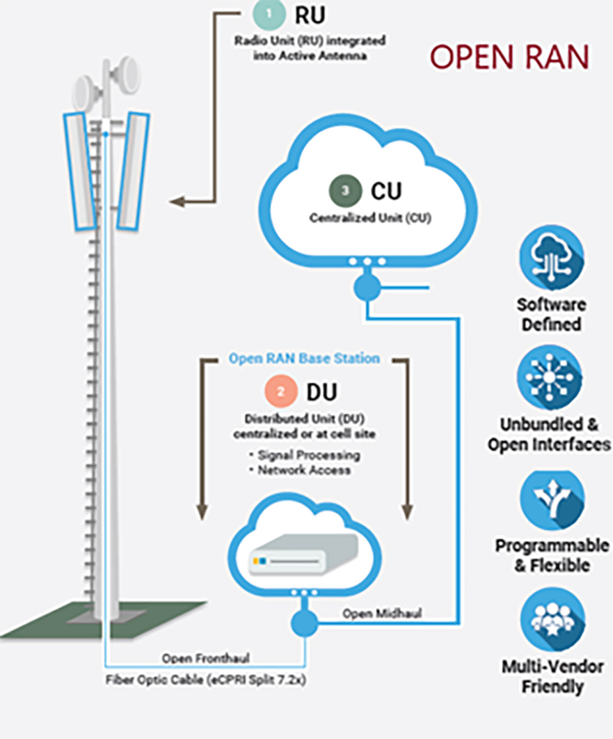 Mạng Open-RAN