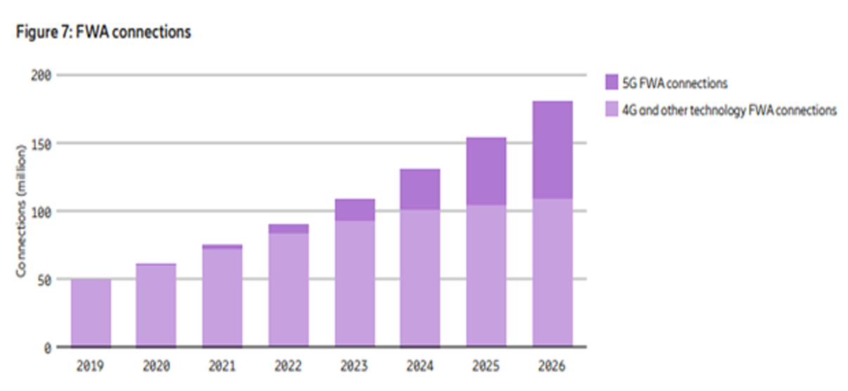 Dự báo số kết nối FWA toàn cầu giai đoạn 2019-2026 (Nguồn: Ericsson)