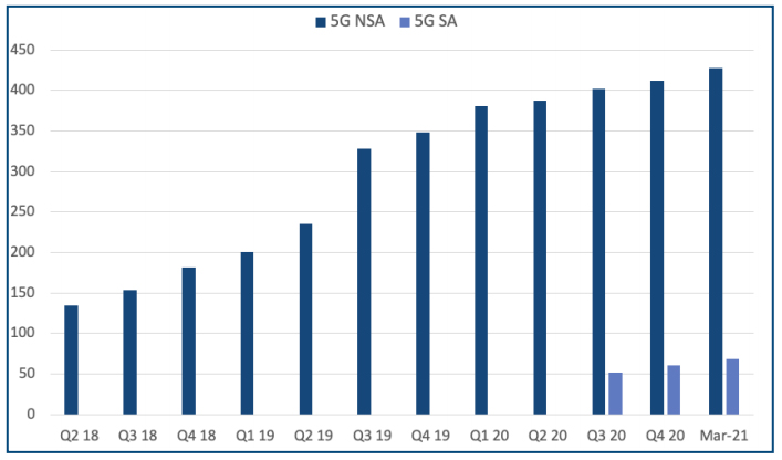 Số các nhà khai thác di động đầu tư vào mạng 5G không độc lập so với mạng 5G độc lập từ quý 2/2018 đến tháng 3/2021 (Nguồn: GSA).