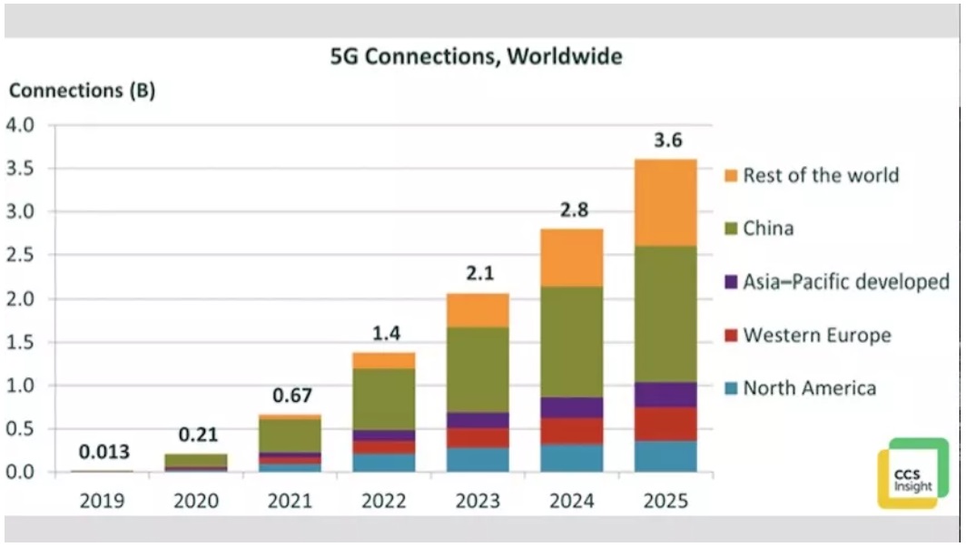 Kết nối 5G trên toàn cầu giai đoạn 2019-2025. Nguồn: CCS Insight