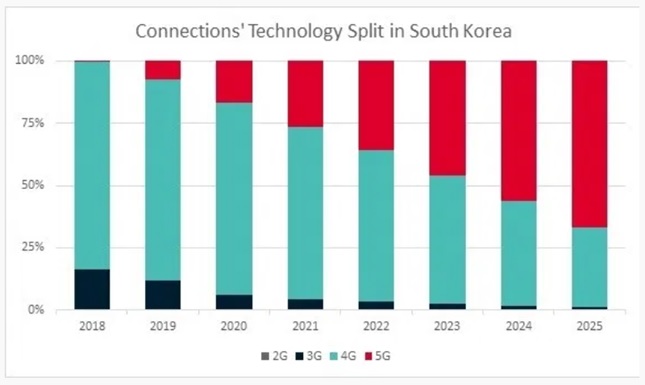 Dự báo kết nối của các công nghệ di động (2G, 3G, 4G và 5G) đến năm 2025 tại Hàn Quốc