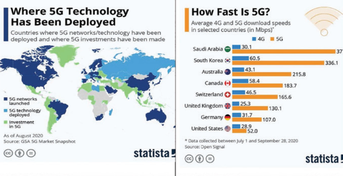 Hình 1: Tốc độ phát triển 5G trên thế giới.