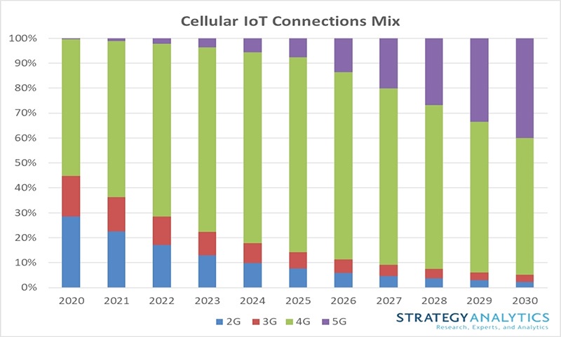 Kết nối IoT di động trong giai đoạn 2020 - 2030 (Nguồn: Strategy Analytics)