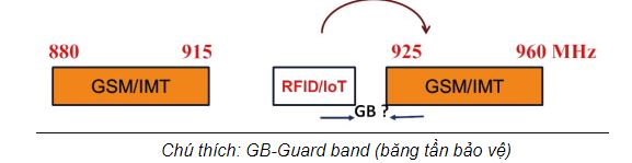 Hình 1. Minh họa việc phân bổ băng tần miễn cấp phép cho ứng dụng IoT và khả năng gây can nhiễu đến hệ thống thông tin di động GSM/IMT 900 MHz