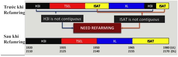 Hình 3. Quy hoạch băng tần 2100 MHz trước và sau quy hoạch lại tại Indonesia