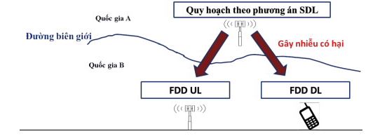 Hình 4. Minh họa khả năng gây can nhiễu có hại giữa các hệ thống thông tin di động sử dụng băng tần L khi áp dụng các phương án quy hoạch băng tần khác nhau