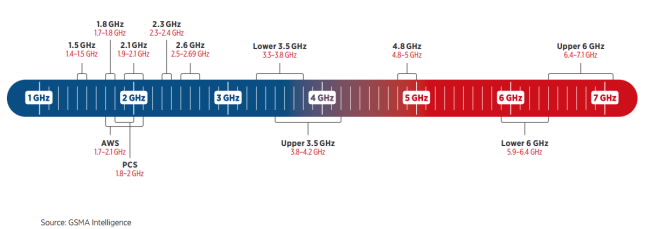 Phổ tần số trong băng tần trung (Nguồn: GSMA Intelligence)