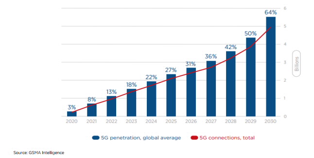 Kết nối và sự thâm nhập thị trường của 5G trên toàn cầu giai đoạn 2020-2030  (Nguồn: GSMA Intelligence)