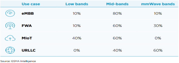 Các kịch bản ứng dụng của 5G trong các băng tần thấp, trung và mmWave  (Nguồn: GSMA Intelligence)