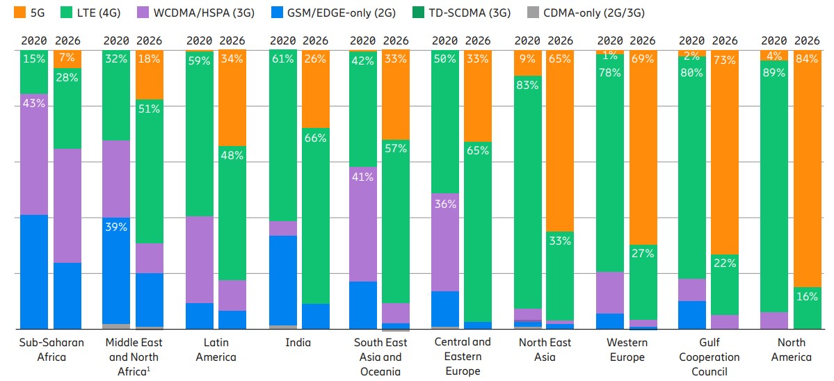 Thuê bao di động theo khu vực và theo công nghệ (%). Nguồn: Ericsson