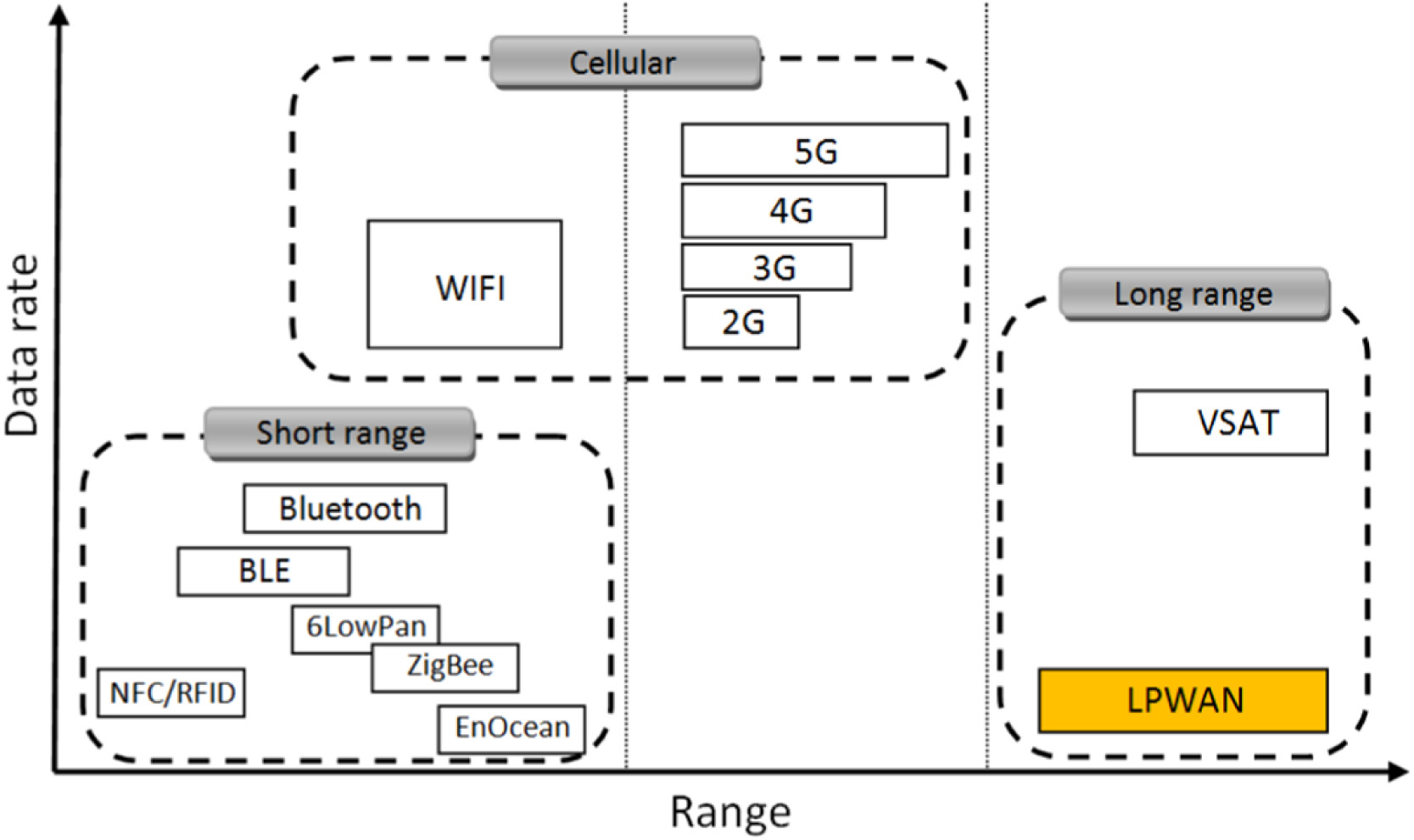 Hình ảnh so sánh giữa mạng LPWAN với các mạng không dây hiện tại [4]