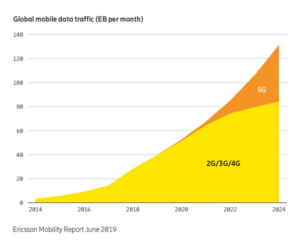 Dự báo lưu lượng dữ liệu di động toàn cẩu theo báo cáo về di động của Ericsson - 2019
