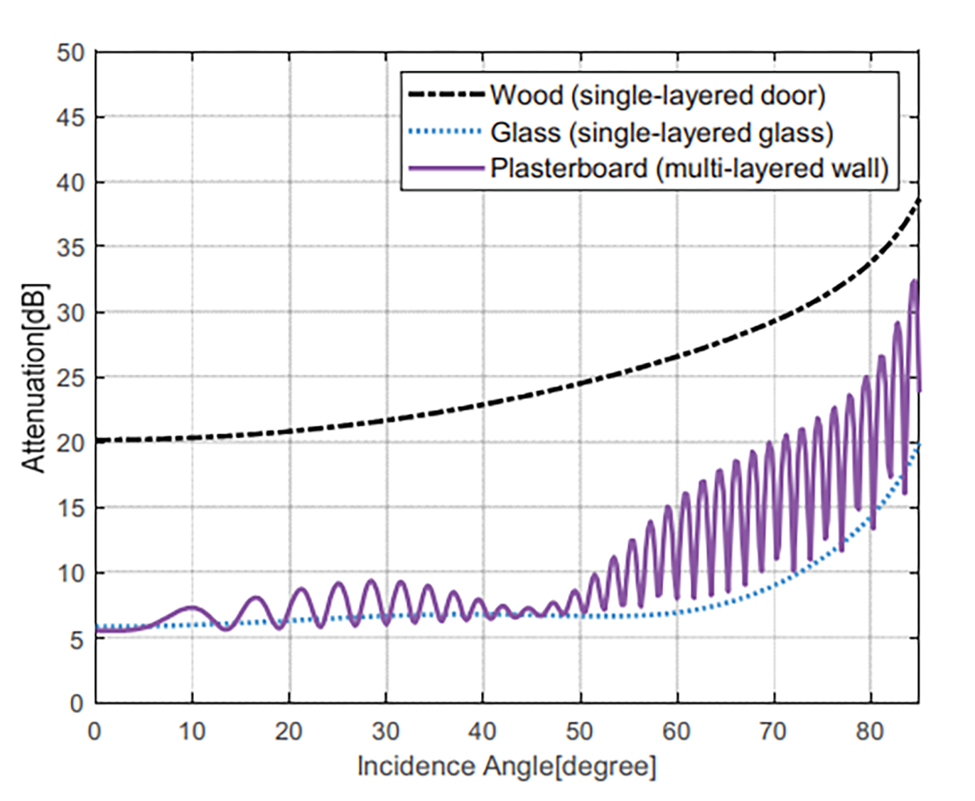 Kết quả tính toán suy hao truyền dẫn ở tần số 60,5 GHz đối với các vật liệu gỗ, kính và thạch cao trong phạm vi góc tới từ 0° đến 85°