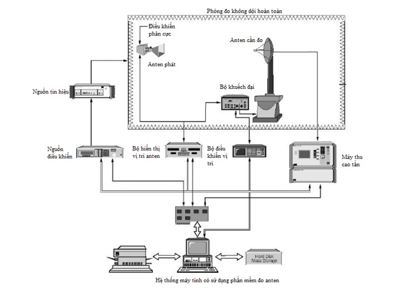 Hình 5: Sơ đồ đo giản đồ bức xạ của anten trong phòng đo không dội