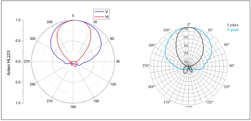 Hình 6: Giản đồ bức xạ anten loga chu kỳ đo được và giản đồ do Nhà sản xuất công bố