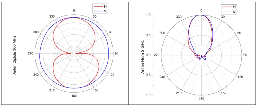 Hình 7: Giản đồ bức xạ anten lưỡng cực nửa sóng và anten loa đo tại phòng đo