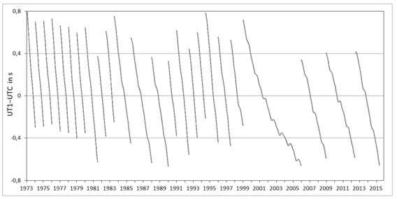 Biểu đồ sai lệch giữa giờ UT1 và UTC