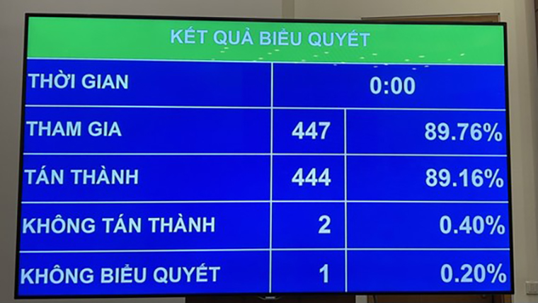 Kết quả biểu quyết thông qua Luật sửa đổi, bổ sung một số điều của Luật Tần số vô tuyến điện