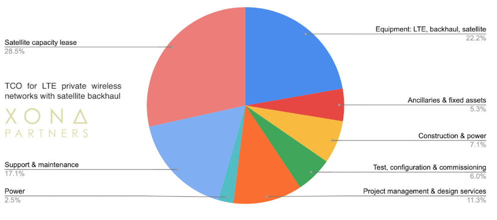 Tổng chi phí sở hữu đối với các mạng riêng LTE so với kết nối đường trục vệ tinh