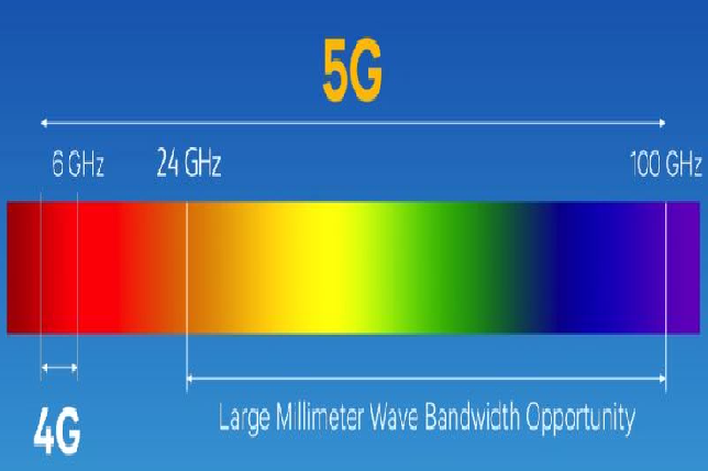 Băng tần mmWave dành cho 5G chủ yếu nằm trong khoảng 24 GHz-100 GHz